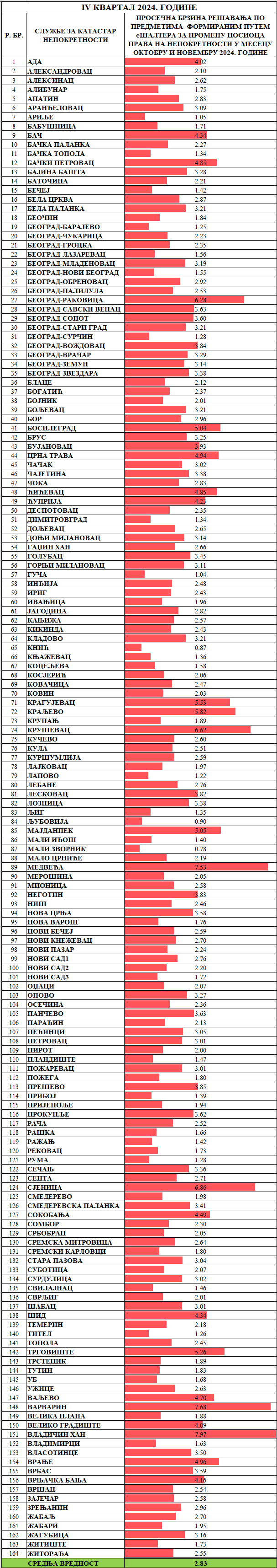 /content/images/stranice/statistika/2024/12/Prosečno vreme rešavanja predmeta - Promena nosioca prava-н24.png